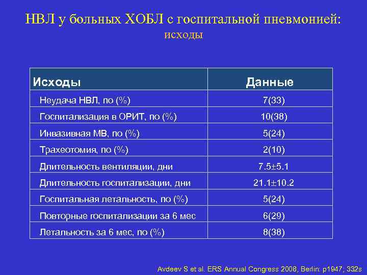 НВЛ у больных ХОБЛ с госпитальной пневмонией: исходы Исходы Данные Неудача НВЛ, no (%)