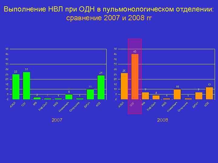 Выполнение НВЛ при ОДН в пульмонологическом отделении: сравнение 2007 и 2008 гг 2007 2008