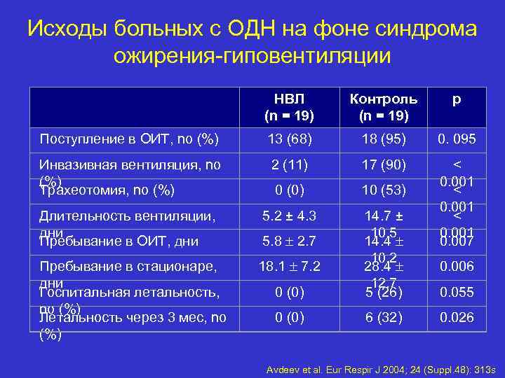 Исходы больных с ОДН на фоне синдрома ожирения-гиповентиляции НВЛ (n = 19) Контроль (n