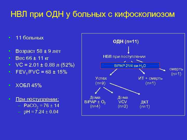 НВЛ при ОДН у больных с кифосколиозом • 11 больных • • Возраст 58