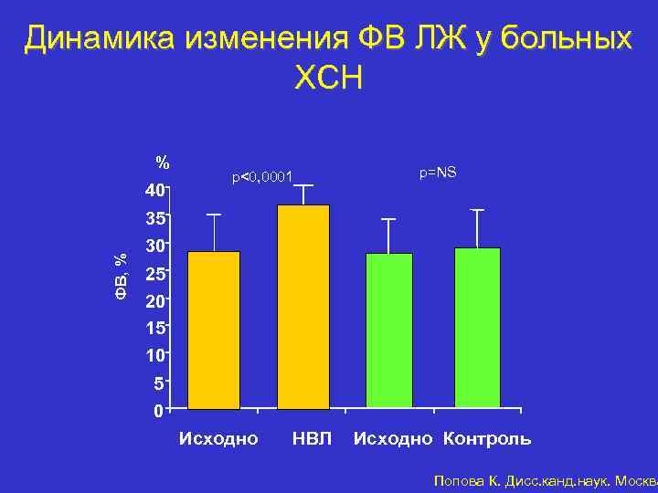 Динамика изменения ФВ ЛЖ у больных ХСН % ФВ, % 40 р<0, 0001 р=NS
