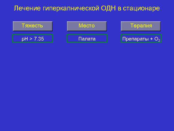 Лечение гиперкапнической ОДН в стационаре Тяжесть Место Терапия p. H > 7. 35 Палата