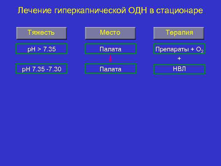 Лечение гиперкапнической ОДН в стационаре Тяжесть Место Терапия p. H > 7. 35 Палата