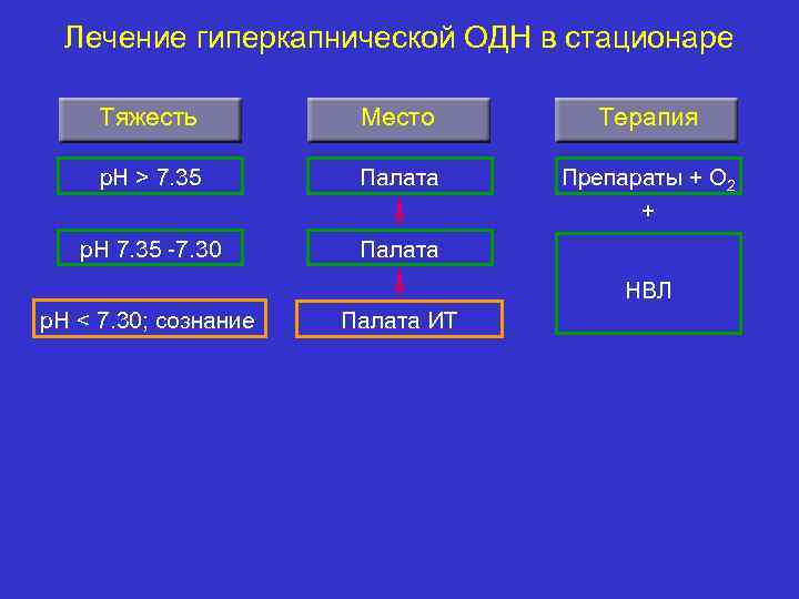 Лечение гиперкапнической ОДН в стационаре Тяжесть Место Терапия p. H > 7. 35 Палата