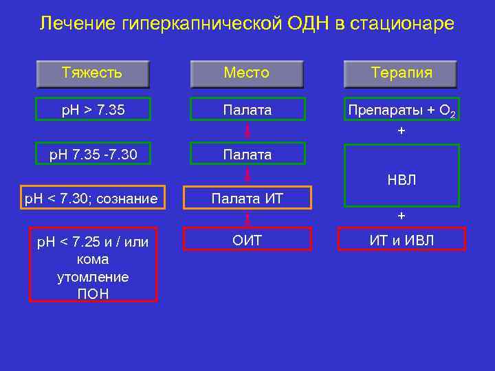 Лечение гиперкапнической ОДН в стационаре Тяжесть Место Терапия p. H > 7. 35 Палата