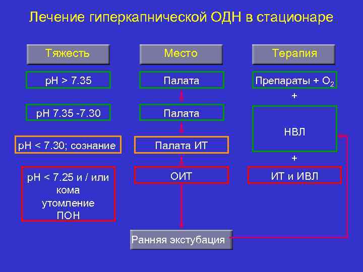 Лечение гиперкапнической ОДН в стационаре Тяжесть Место Терапия p. H > 7. 35 Палата