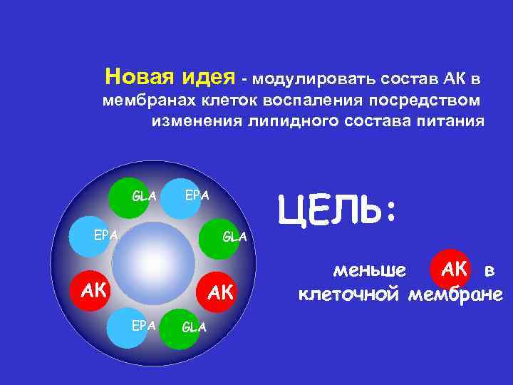 Новая идея - модулировать состав AК в мембранах клеток воспаления посредством изменения липидного состава