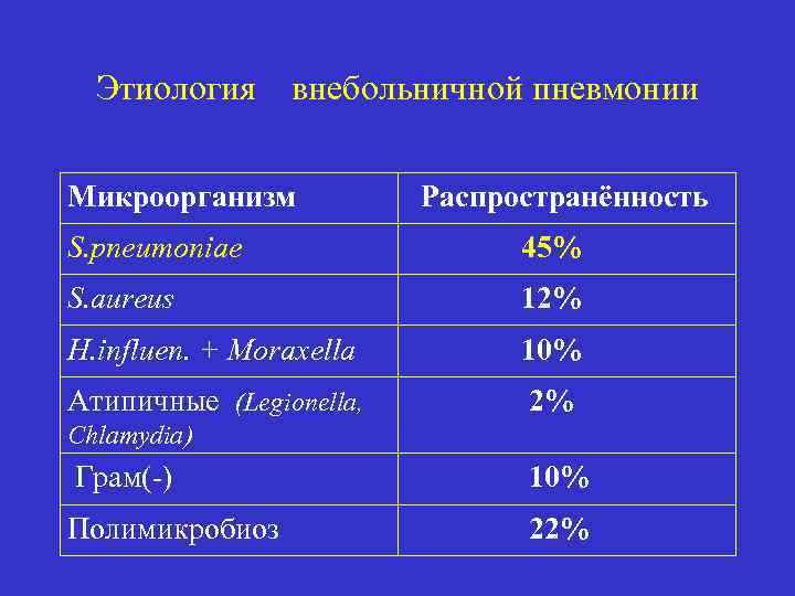 Этиология внебольничной пневмонии Микроорганизм Распространённость S. pneumoniae 45% S. aureus 12% H. influen. +