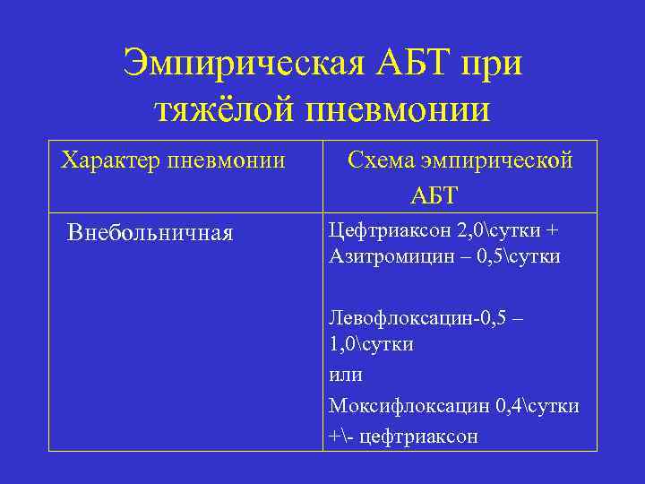 Эмпирическая АБТ при тяжёлой пневмонии Характер пневмонии Внебольничная Схема эмпирической АБТ Цефтриаксон 2, 0сутки
