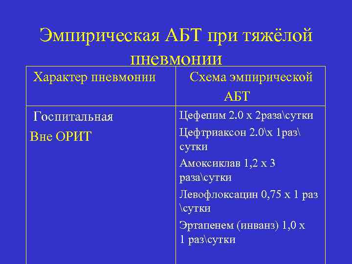Эмпирическая АБТ при тяжёлой пневмонии Характер пневмонии Госпитальная Вне ОРИТ Схема эмпирической АБТ Цефепим