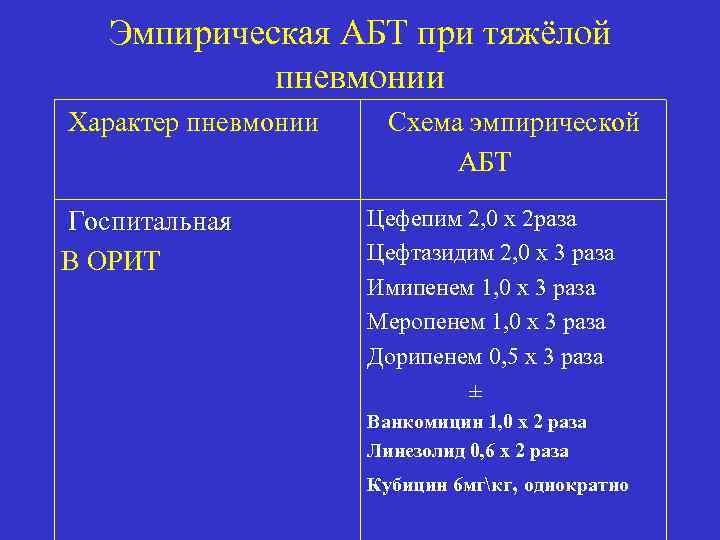 Эмпирическая АБТ при тяжёлой пневмонии Характер пневмонии Госпитальная В ОРИТ Схема эмпирической АБТ Цефепим