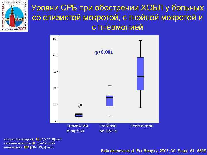 Уровни СРБ при обострении ХОБЛ у больных со слизистой мокротой, с гнойной мокротой и