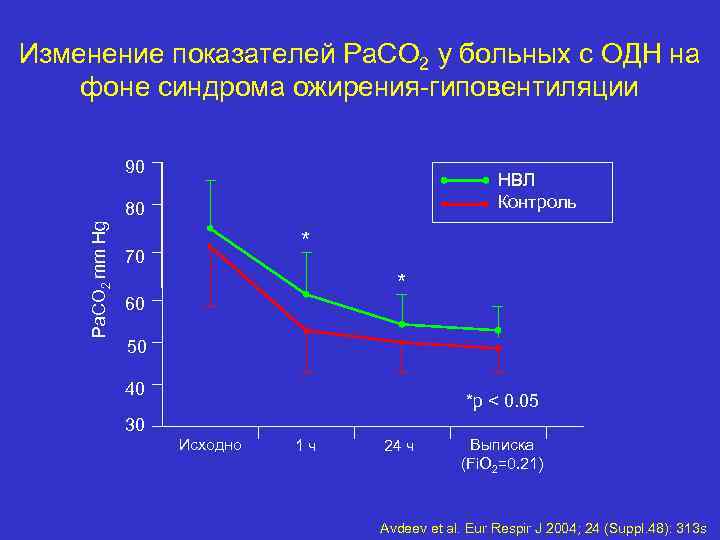 Изменение показателей Pa. СO 2 у больных с ОДН на фоне синдрома ожирения-гиповентиляции 90