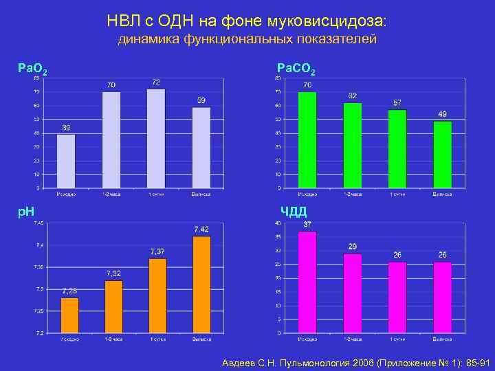 НВЛ с ОДН на фоне муковисцидоза: динамика функциональных показателей Ра. О 2 p. H