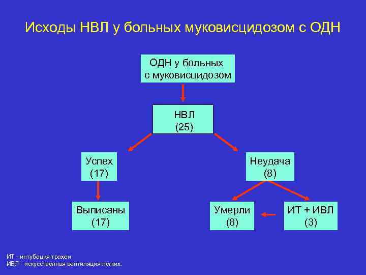 Исходы НВЛ у больных муковисцидозом с ОДН у больных с муковисцидозом НВЛ (25) Успех