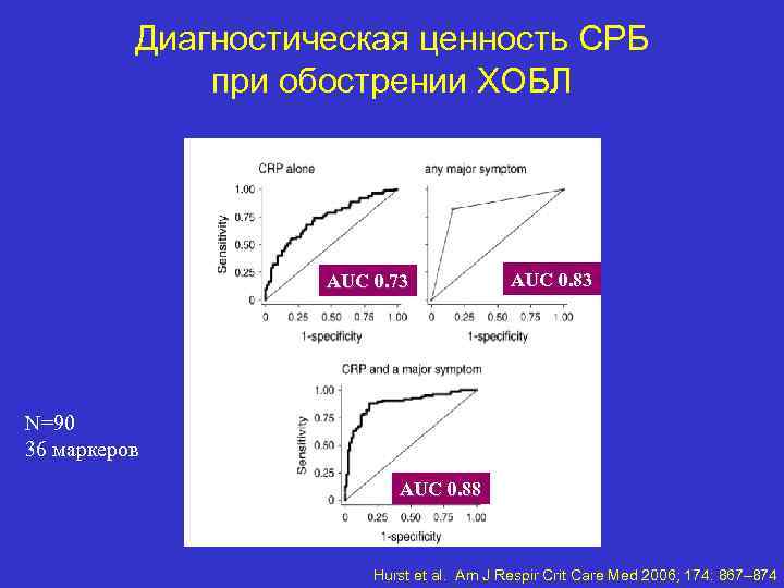 Диагностическая ценность CРБ при обострении ХОБЛ AUC 0. 73 AUC 0. 83 N=90 36