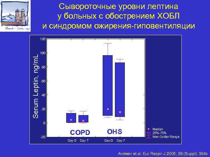 Сывороточные уровни лептина у больных с обострением ХОБЛ и синдромом ожирения-гиповентиляции Serum Leptin, ng/m.