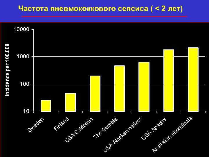 Частота пневмококкового сепсиса ( < 2 лет) 