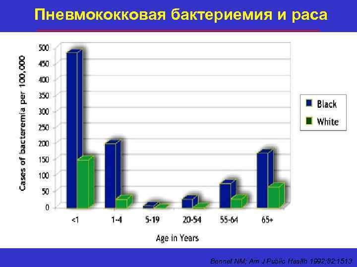 Пневмококковая бактериемия и раса Bennet NM; Am J Public Health 1992; 82: 1513 