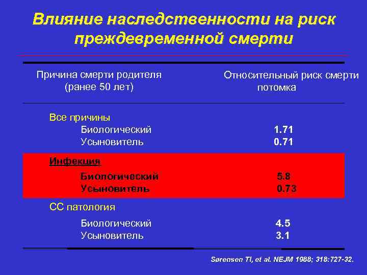 Влияние наследственности на риск преждевременной смерти Причина смерти родителя (ранее 50 лет) Относительный риск