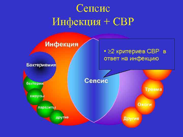 Сепсис Инфекция + СВР Инфекция SIRS • 2 критериев СВР в ответ на инфекцию