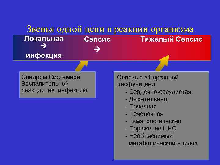Звенья одной цепи в реакции организма Локальная инфекция Сепсис Синдром Системной Воспалительной реакции на