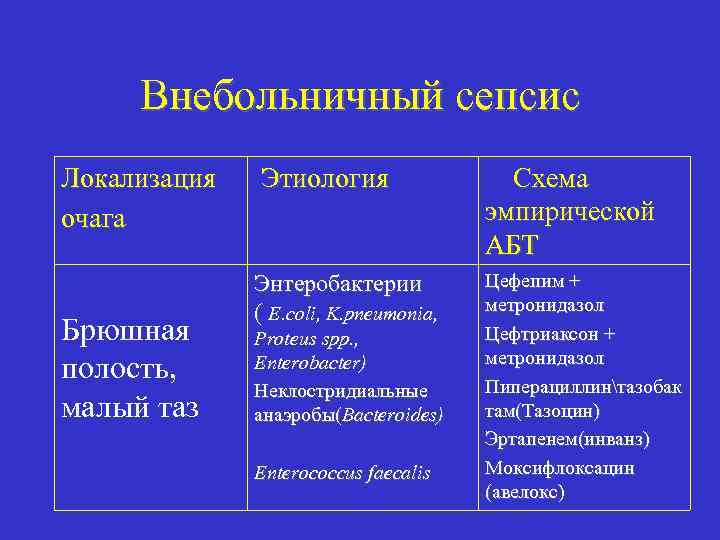 Внебольничный сепсис Локализация очага Брюшная полость, малый таз Этиология Энтеробактерии ( E. coli, K.