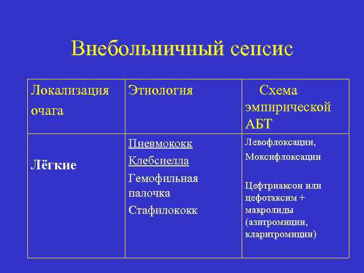 Внебольничный сепсис Локализация очага Лёгкие Этиология Схема эмпирической АБТ Пневмококк Клебсиелла Гемофильная палочка Стафилококк