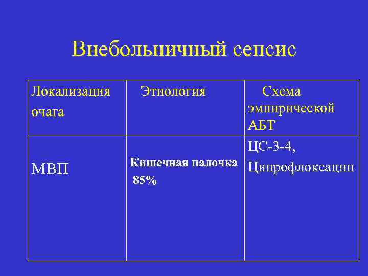 Внебольничный сепсис Локализация очага МВП Этиология Схема эмпирической АБТ ЦС-3 -4, Кишечная палочка Ципрофлоксацин