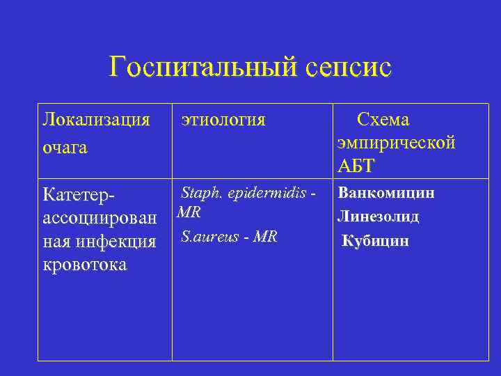 Госпитальный сепсис Локализация очага этиология Staph. epidermidis Катетерассоциирован MR ная инфекция S. aureus -