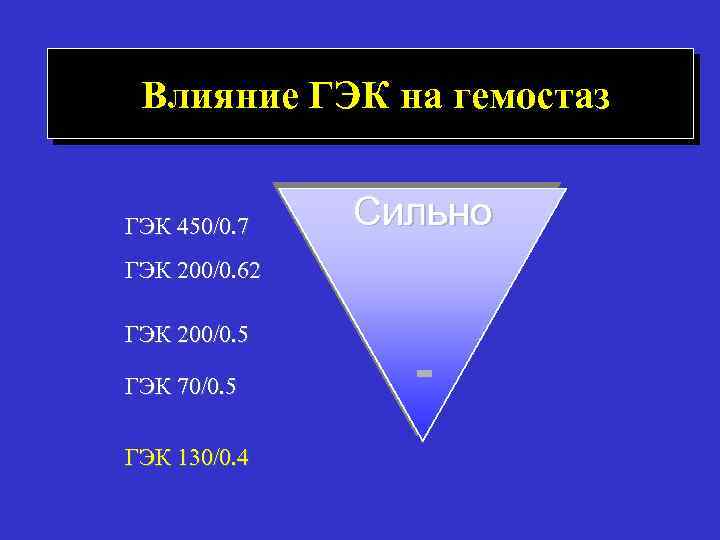 Влияние ГЭК на гемостаз ГЭК 450/0. 7 Сильно ГЭК 200/0. 62 ГЭК 200/0. 5