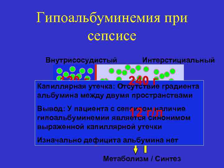 Гипоальбуминемия при сепсисе Внутрисосудистый 120 г Интерстициальный 240 г Капиллярная утечка: Отсутствие градиента альбумина