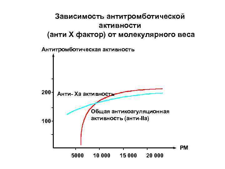 Зависимость антитромботической активности (анти Х фактор) от молекулярного веса Антитромботическая активность 200 Анти- Xa