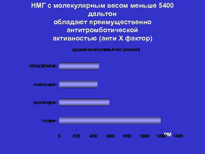 НМГ с молекулярным весом меньше 5400 дальтон обладают преимущественно антитромботической активностью (анти Х фактор)