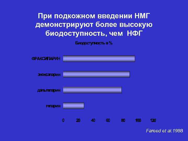 При подкожном введении НМГ демонстрируют более высокую биодоступность, чем НФГ Fareed et al. 1988