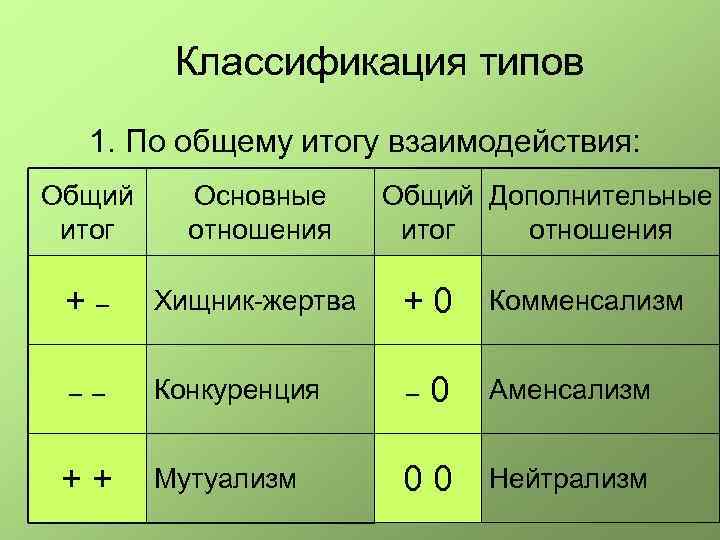 Классификация типов 1. По общему итогу взаимодействия: Общий итог Основные отношения + _ Хищник-жертва