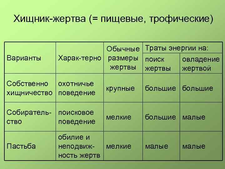 Хищник-жертва (= пищевые, трофические) Варианты Обычные Траты энергии на: Харак-терно размеры поиск овладение жертвы