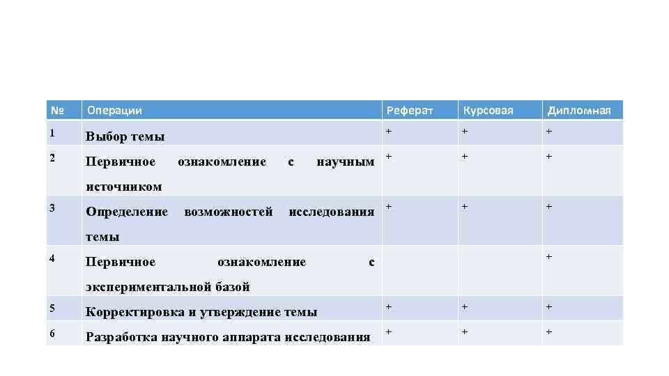 № Операции Реферат Курсовая Дипломная 1 Выбор темы + + + 2 Первичное научным