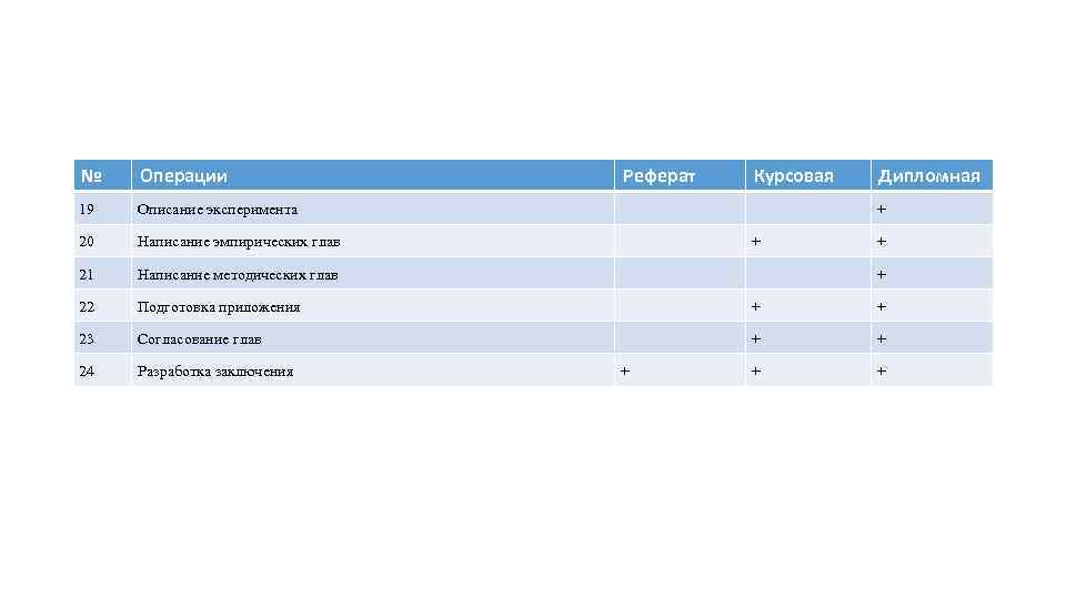 № Операции Реферат Курсовая Дипломная 19 Описание эксперимента + 20 Написание эмпирических глав +