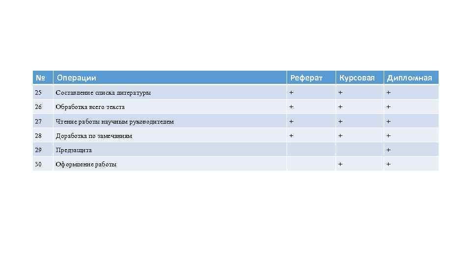 № Операции Реферат Курсовая Дипломная 25 Составление списка литературы + + + 26 Обработка