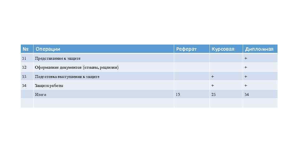 № Операции Реферат Курсовая Дипломная 31 Представление к защите + 32 Оформление документов (отзывы,