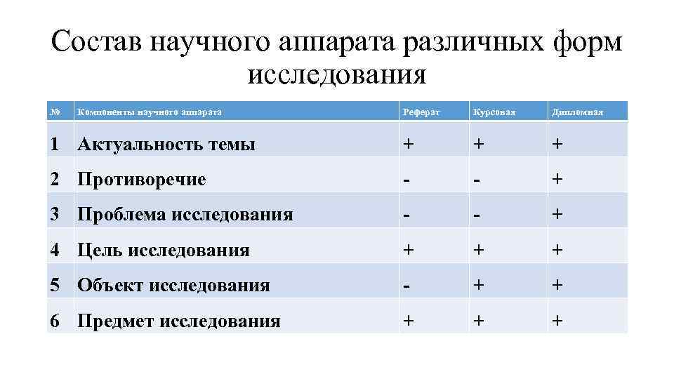 Состав научного аппарата различных форм исследования № Компоненты научного аппарата Реферат Курсовая Дипломная 1