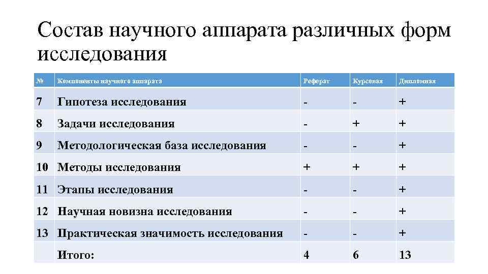 Состав научного аппарата различных форм исследования № Компоненты научного аппарата Реферат Курсовая Дипломная 7