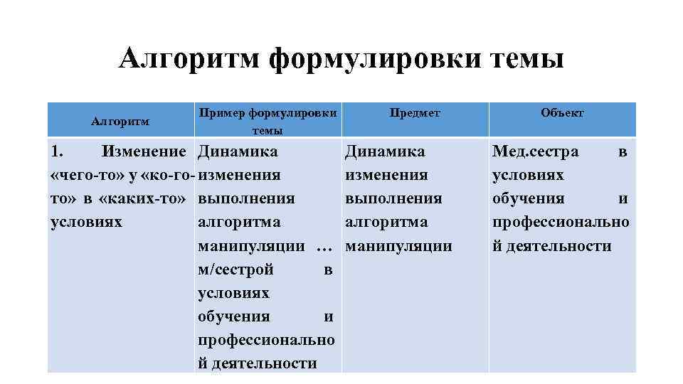 Алгоритм формулировки темы Алгоритм Пример формулировки темы 1. Изменение Динамика «чего то» у «ко