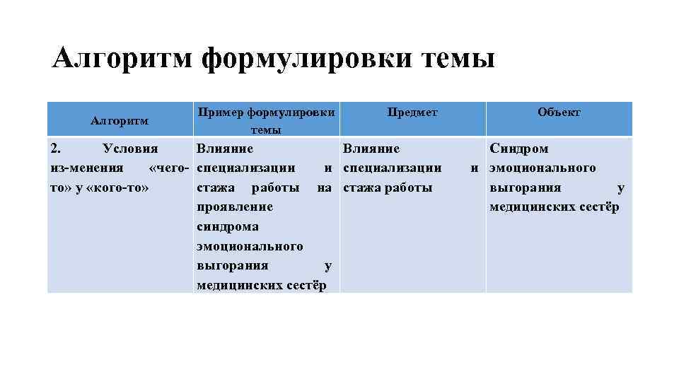 Алгоритм формулировки темы Алгоритм 2. Условия из менения «чего то» у «кого то» Пример