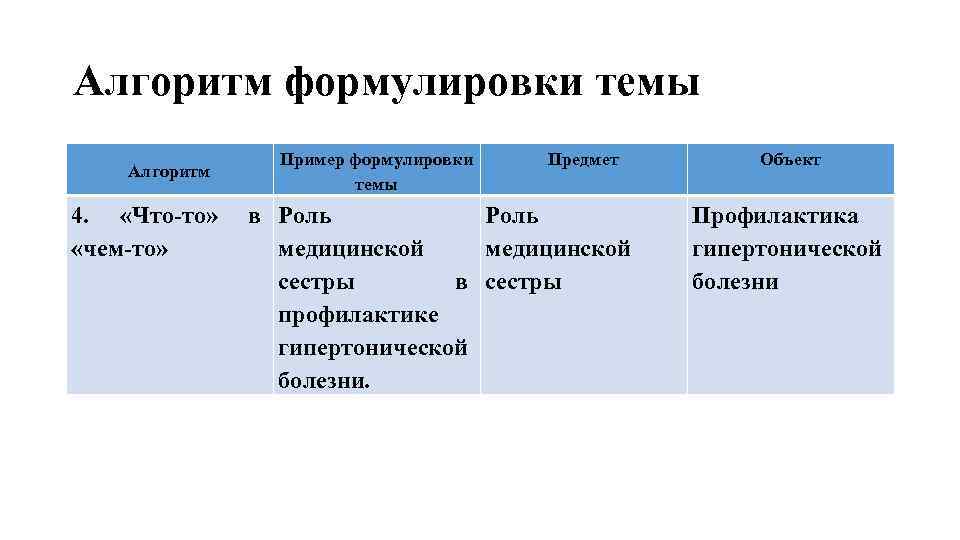 Алгоритм формулировки темы Алгоритм Пример формулировки темы Предмет 4. «Что то» в Роль «чем