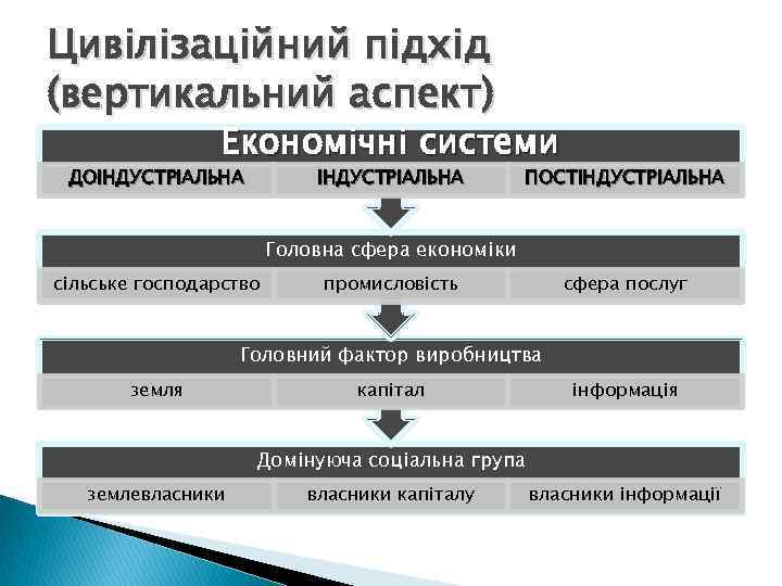 Цивілізаційний підхід (вертикальний аспект) Економічні системи ДОІНДУСТРІАЛЬНА ПОСТІНДУСТРІАЛЬНА Головна сфера економіки сільське господарство промисловість
