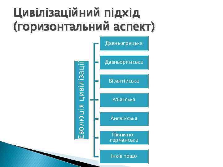 Цивілізаційний підхід (горизонтальний аспект) Еволюція цивілізації Давньогрецька Давньоримська Візантійська Азіатська Англійська Північногерманська Інків тощо