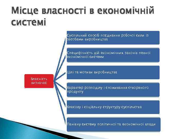 Місце власності в економічній системі Суспільний спосіб поєднання робочої сили із засобами виробництва Специфічність