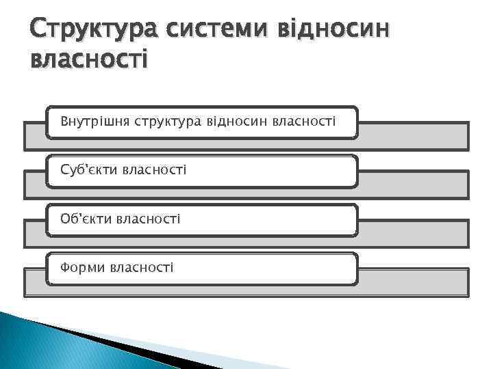 Структура системи відносин власності Внутрішня структура відносин власності Суб'єкти власності Об'єкти власності Форми власності